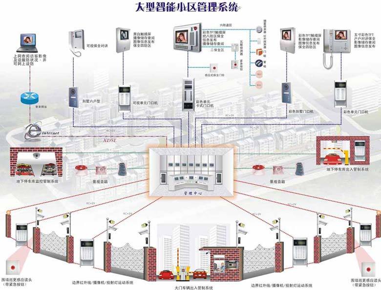 智能化小区管理系统